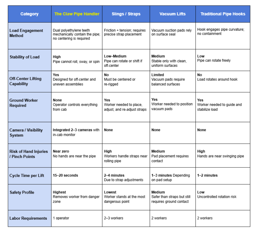 Comparison of Pipe Handling Methods