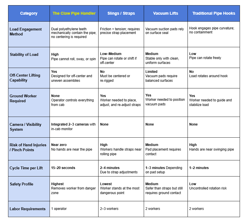 Comparison of Pipe Handling Methods